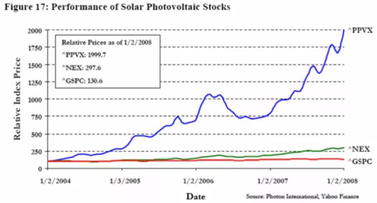 Performance of Solar Photovoltaic Stocks