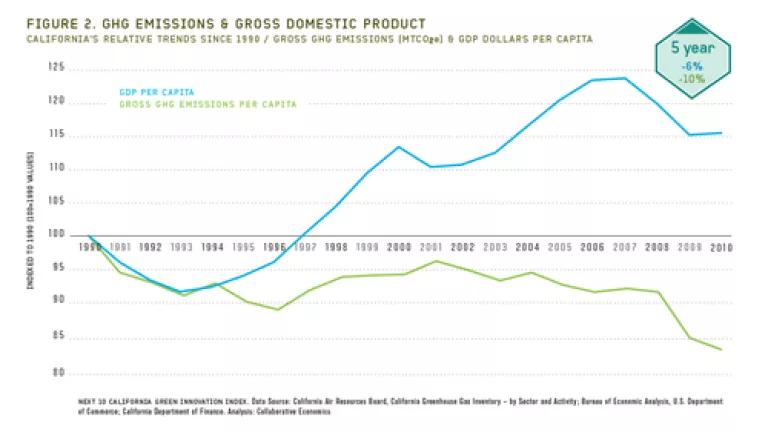 Thumbnail image for Figure 2 - GHG per capita.png