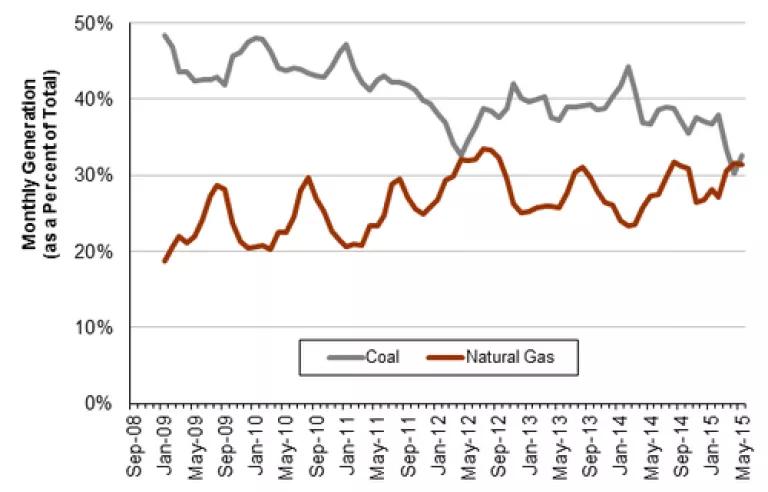 Figure 4 - Monthly Coal v Nat Gas v2.png