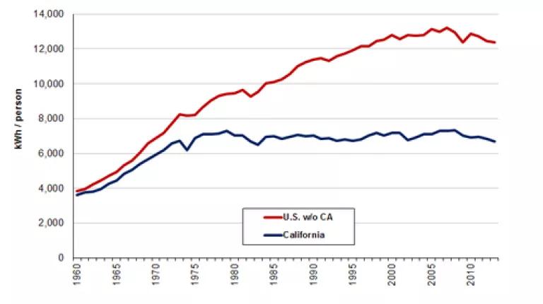 Figure 6 - California Continues Flat Per Capita Electricity Use.png