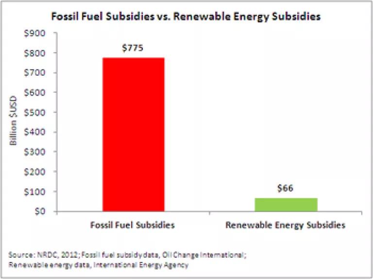 Fossil fuel subsidies vs renewable energy subsidies.PNG