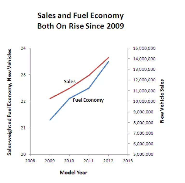 Fuel Economy and Sales 2009-12.PNG