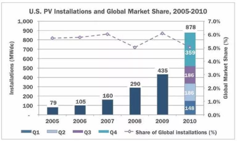 GTM-SEIA solar 2010 US growth.JPG