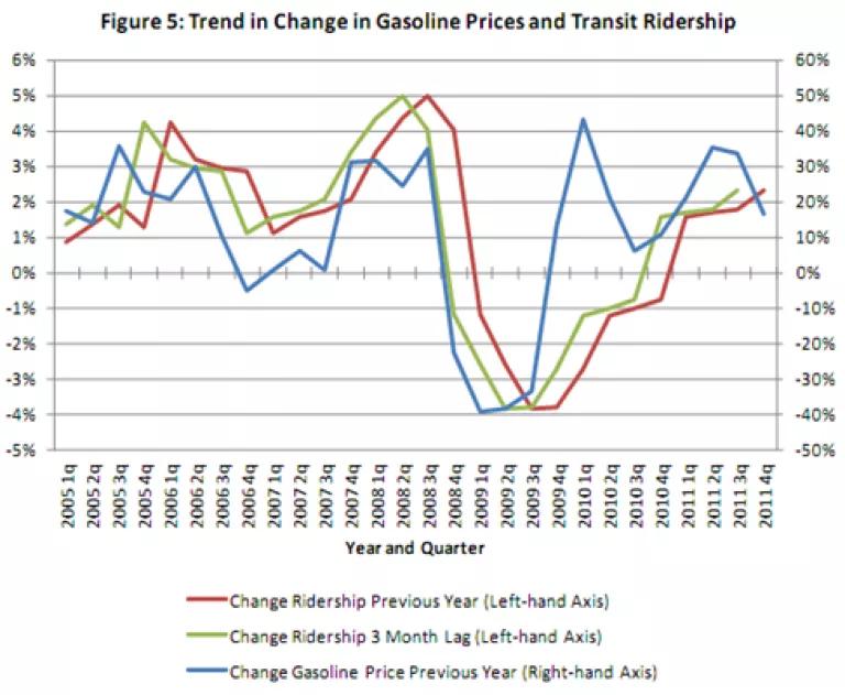 Gas Prices and Ridership.PNG