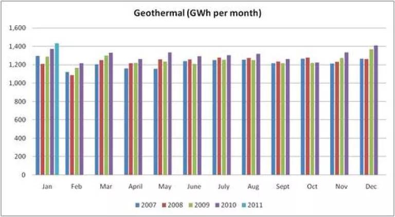 Geothermal Gen GWh per month.jpg