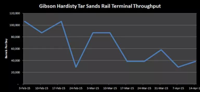 Gibson Hardisty Tar Sands Rail Terminal Throughput.png