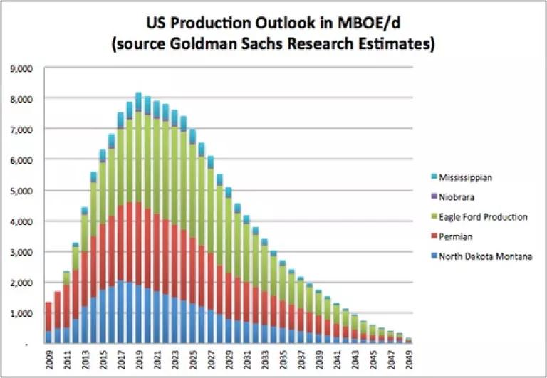 Graph 5 A Stevenson US Production Outlook.png
