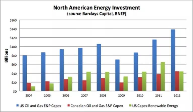 Graph 6 A Stevenson NA Energy Investment.png
