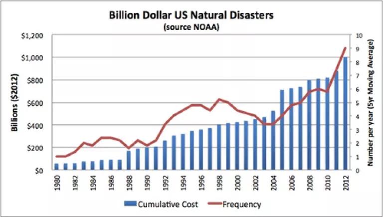 Graph 7 A Stevenson US Natural Disasters.png