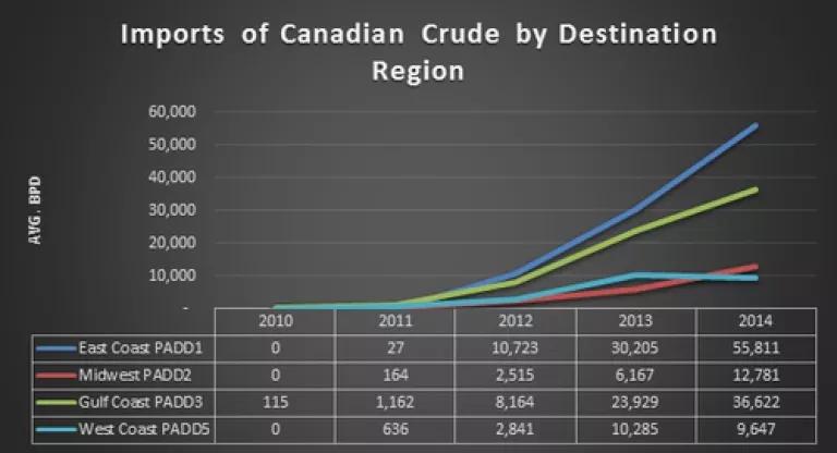 Imports of Canadian Crude by Destingation Region.png
