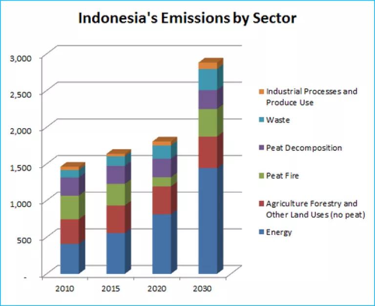 Indonesia BAU by Sector.png