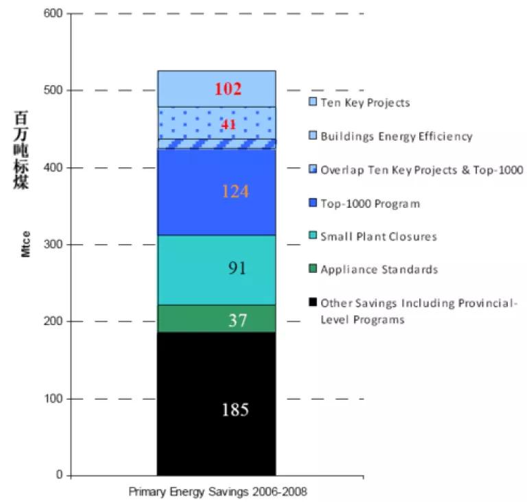 Figure 2: How China has carried out its energy intensity reductions since 2006 (source: Lawrence Berkeley National Laboratory, China Energy Group