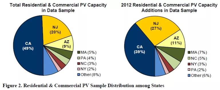 State-by-State breakdown of solar capacity additions