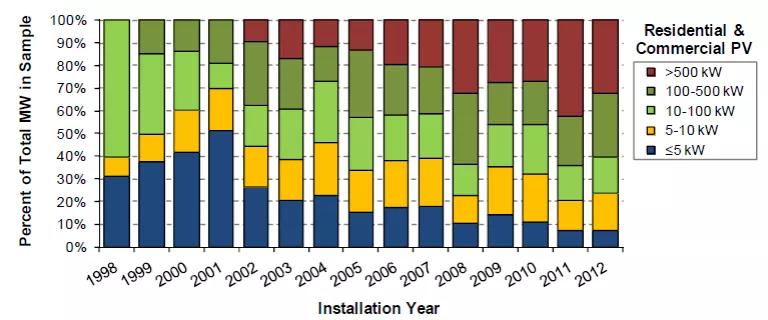 Solar project size breakdown 1998 to 2012