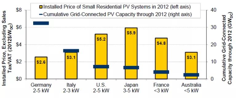 International comparison of U.S. to other large solar markets