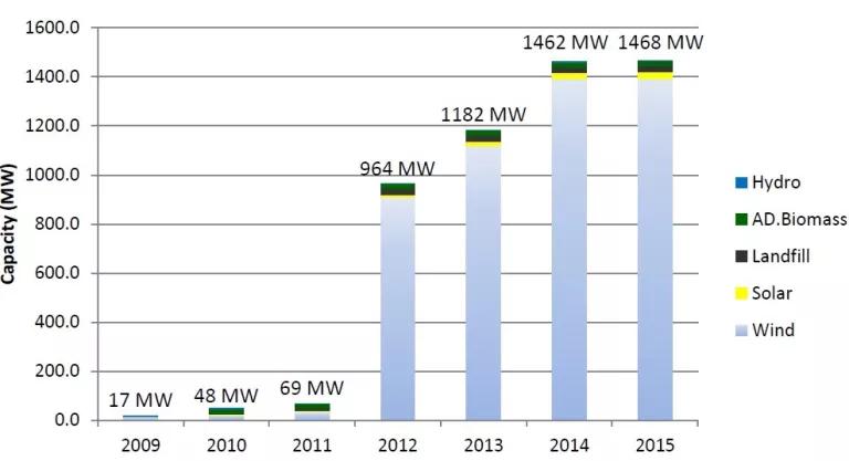 Renewable Resource Deployments Under the Current Michigan RPS 2009 to 2014 (Projected)