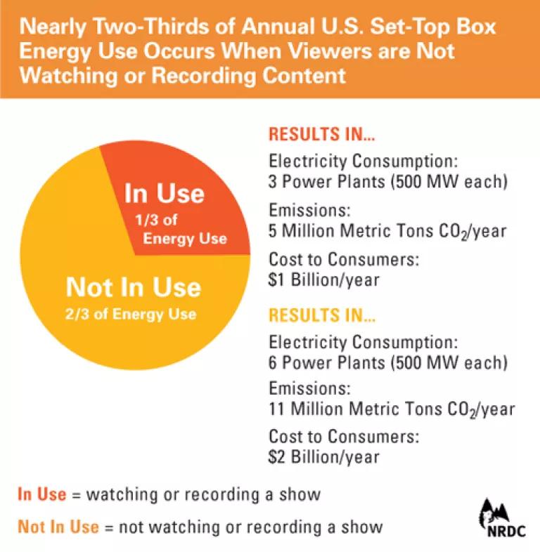 NRDC Set-Top Boxes In Use & Not in Use Graphic.jpg