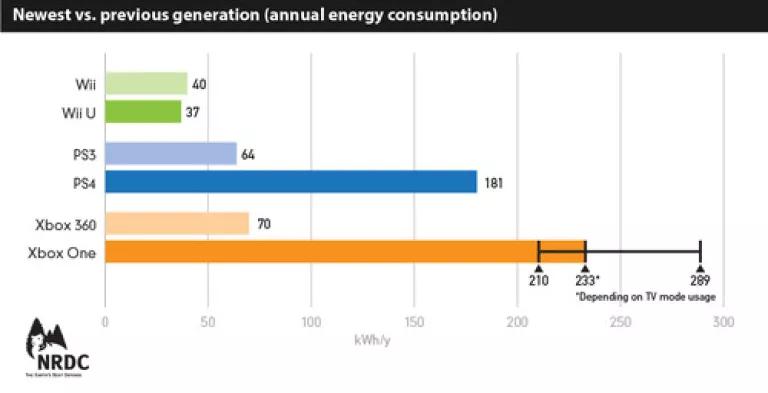 Newest vs previous generation (annual energy consumption)