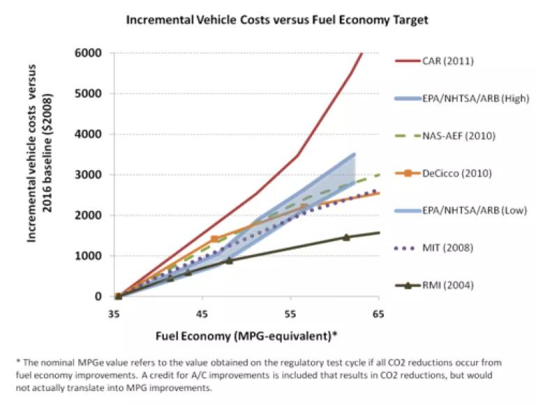 Review of costs versus fuel economy.png