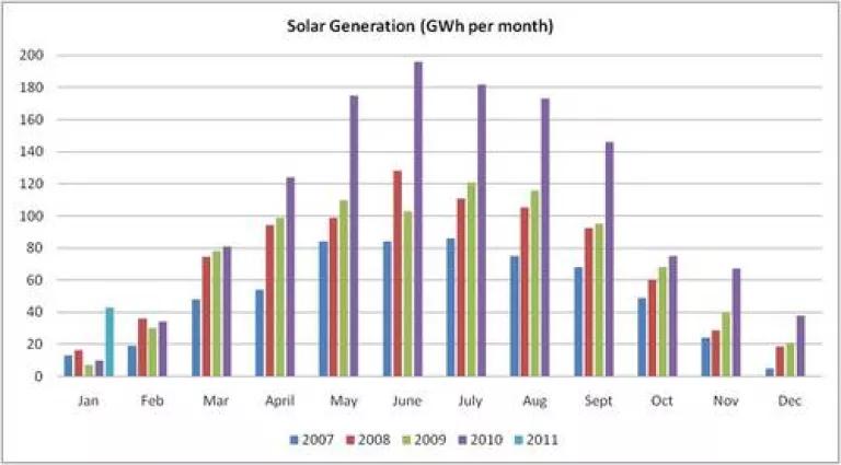 Solar Gen GWh per month.jpg