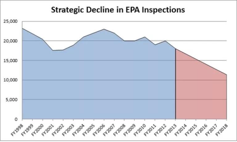 Thumbnail image for Strategic Decline in EPA Inspections.jpg