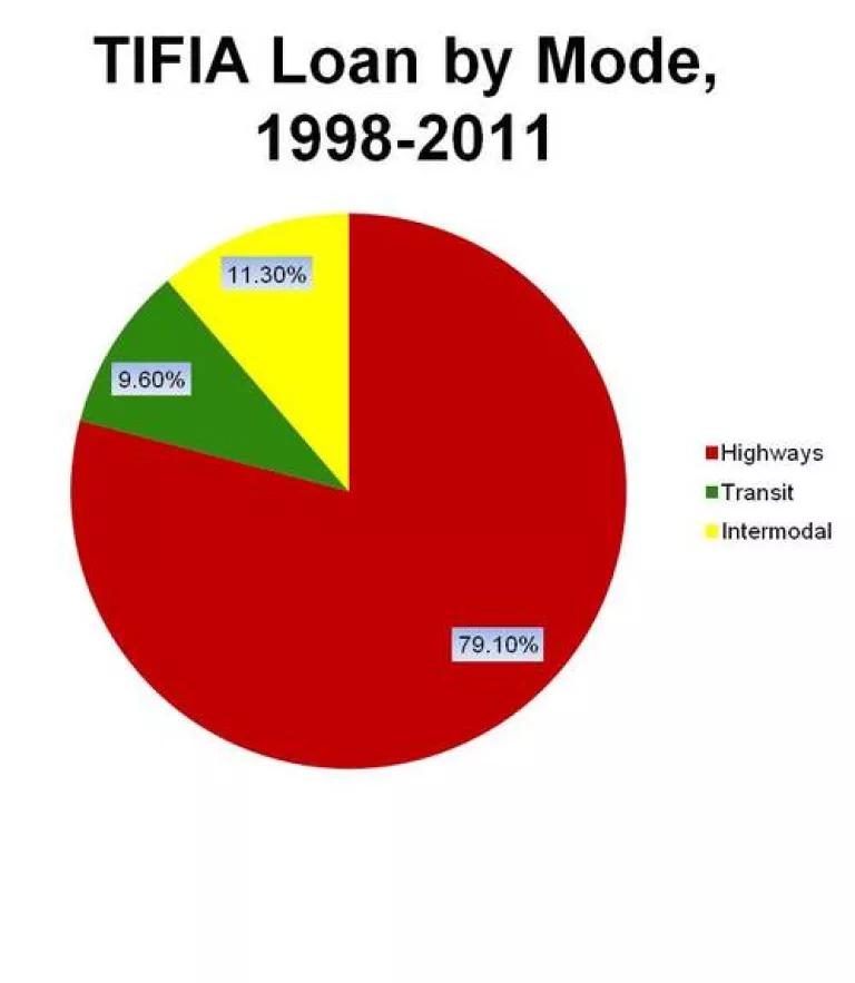 TIFIA pie chart.jpg