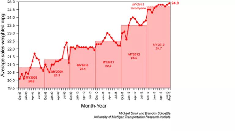 Thumbnail image for UMich MPG Aug13.png