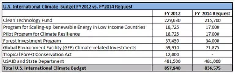 US Intl climate funding FY14.png