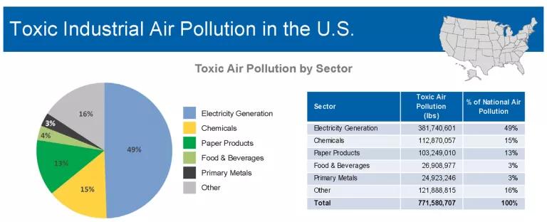Power plants are the leading source of industrial air toxics