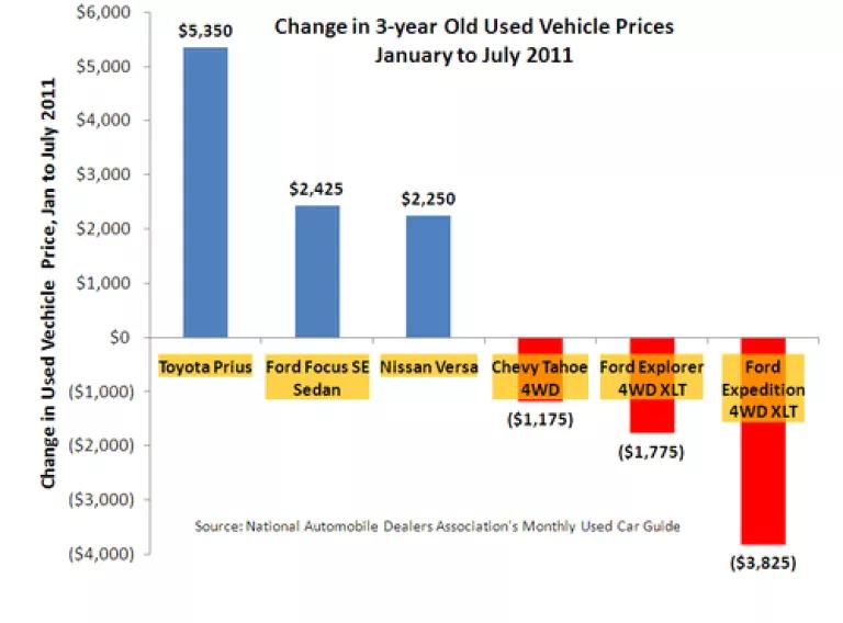 Used Prices Jan to July 2011.PNG