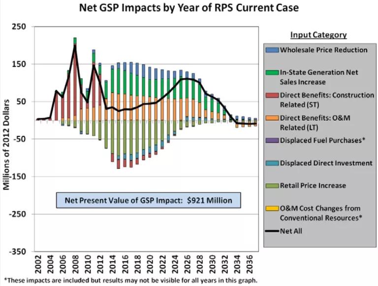 Net GSP Impacts by Year of RPS Current Case