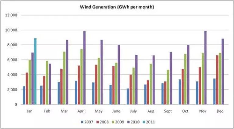 Wind Gen GWh per month.jpg