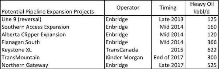 Pipeline Capacity Expansion Projects