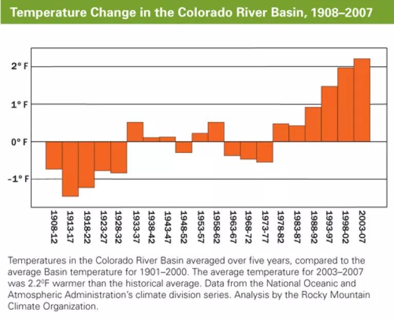 Temperature Change in the Colorado River Basin, 1908-2007