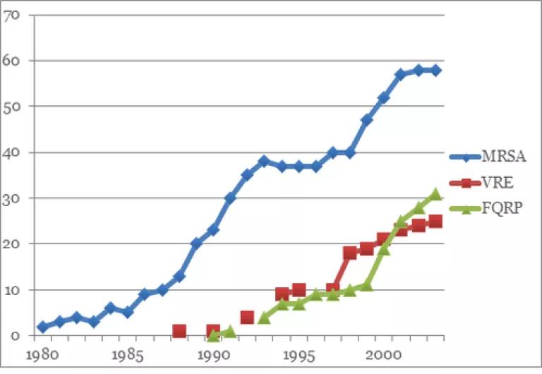 graph increase abx r infections.png
