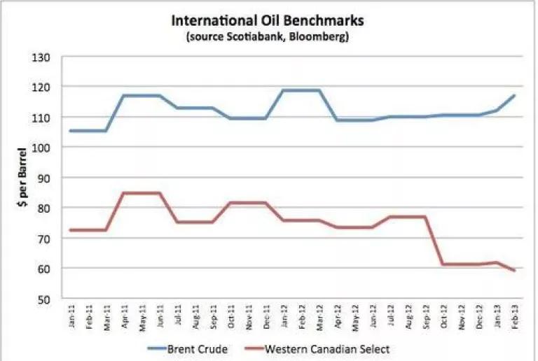 International Oil Benchmarks
