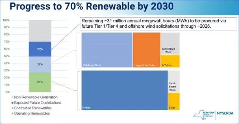Progress to 70% Renewable by 2030