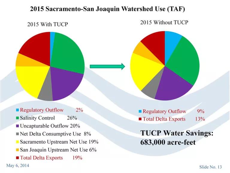 2015 Sacramento-San Joaquin Watershed Use 