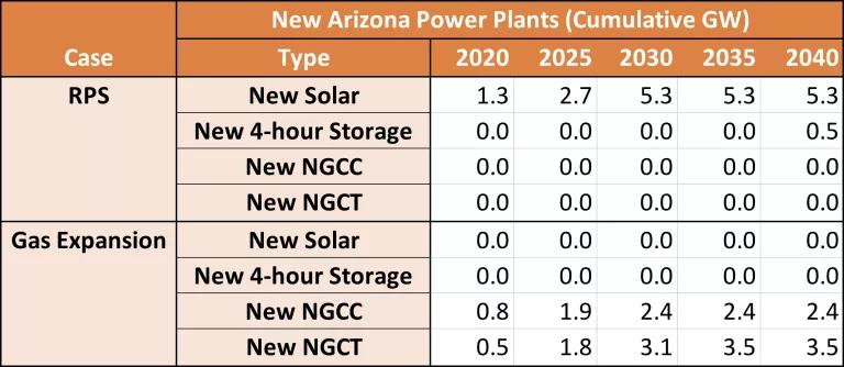 New Arizona Power Plants (Cumulative GW)