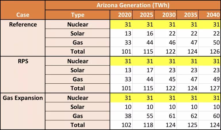 Arizona Generation (TWh) Table