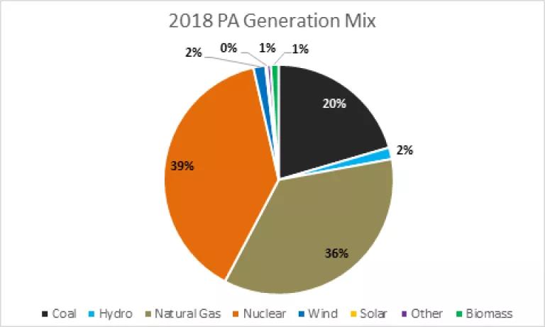 Pennsylvania's 2018 Generation Mix