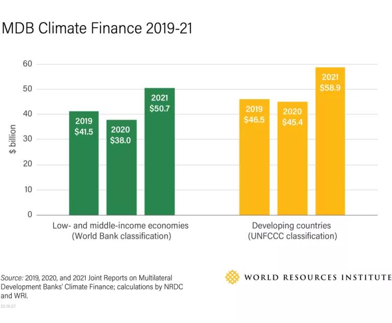 Graphic showing MDB aggregate climate finance by year, 2019-21, by country classification