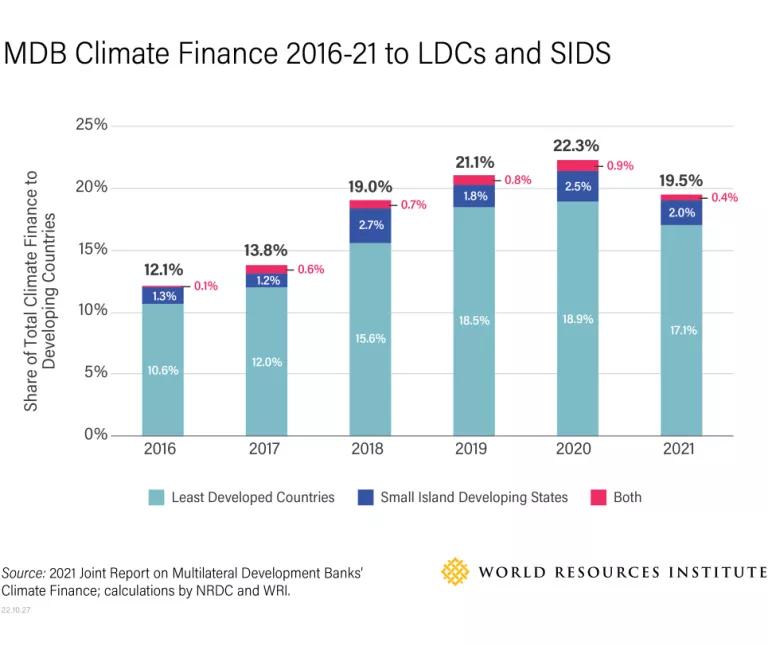 Graph showing share of MDBs' aggregate climate finance going to Least Developed Countries and Small Island Developing States