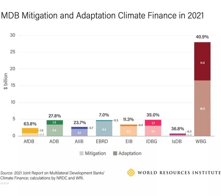 Graph showing each MDBs' mitigation and adaptation finance in billion U.S. dollars and percentage of adaptation finance