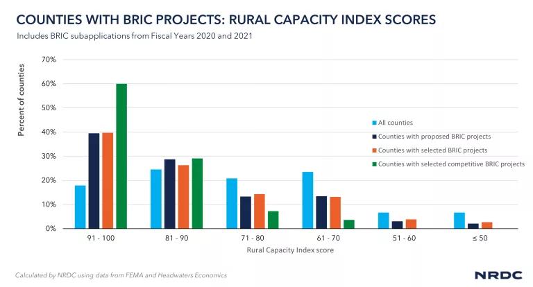 Bar chart showing counties with BRIC projects and their Rural Capacity Index scores compared to all U.S. counties.