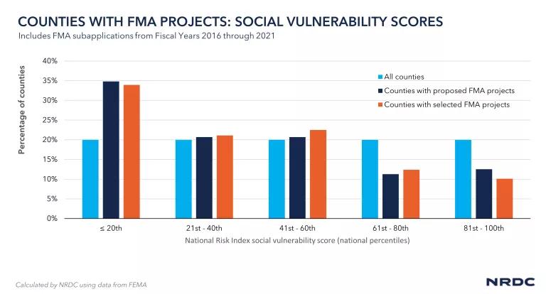 Bar chart showing counties with FMA projects and their Social Vulnerability Index scores compared to all U.S. counties.