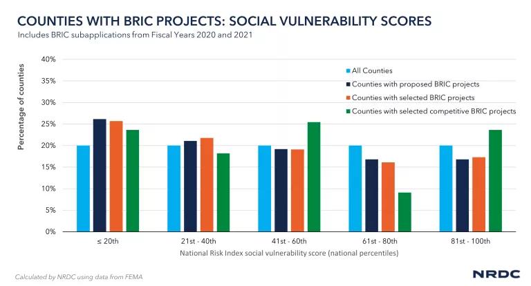 Bar chart showing counties with BRIC projects and their Social Vulnerability Index scores compared to all U.S. counties.
