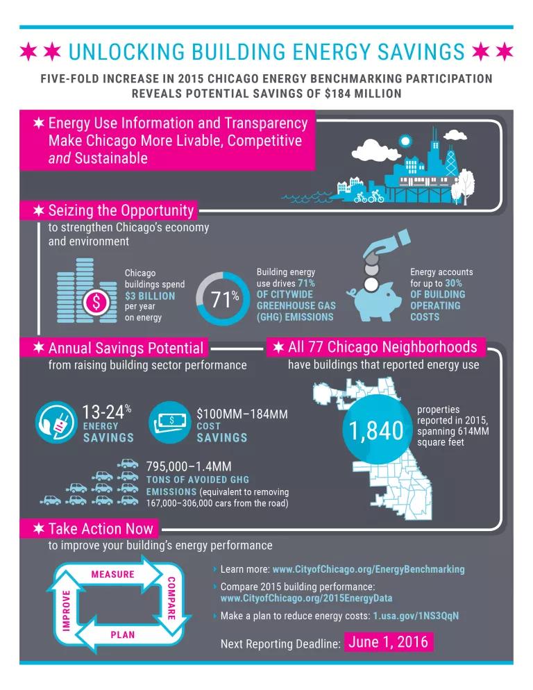 Energy Benchmarking 2015 Infographic 
