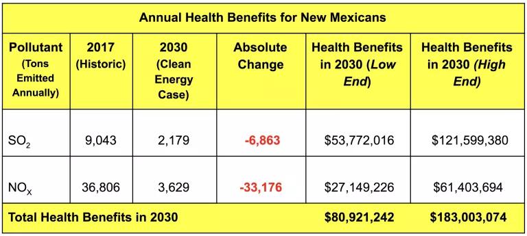 Table showing the estimated annual health benefits to New Mexico in 2030