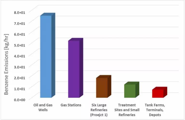 Benzene emissions chart